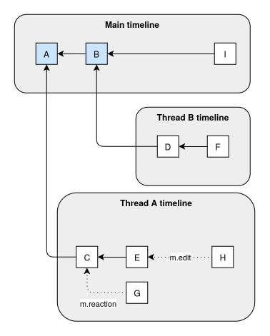 Diagram presenting a DAG with thread relationships as 3 related timelines